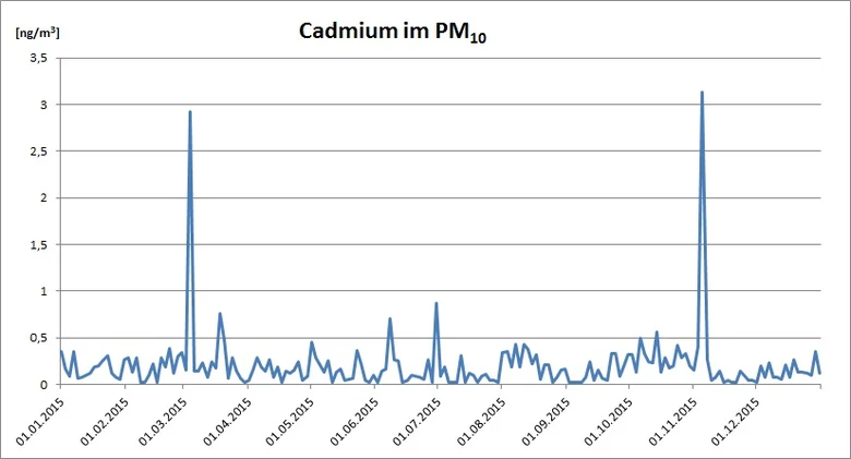 Tagesmittel der Cadmium-Messung 