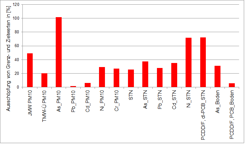 Säulendiagramm, das die Ausschöpfung der Grenz-und Zielwerte für Luftgüte- und Boden- Parameter zeigt, kritischster Wert wird erreicht für Arsen im Feinstaub PM10 (100 Prozent)