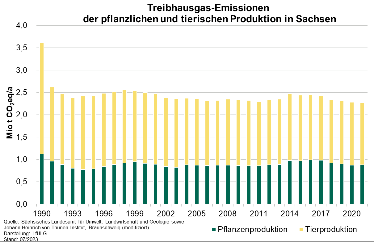Die Grafik zeigt Treibhausgas-Emissionen der pflanzlichen und tierischen Produktion in Sachsen. Dargestellt als Säulen wird deutlich, dass das Verhältnis von tierischer zu pflanzlicher Produktion bei ca. 3:2 liegt.