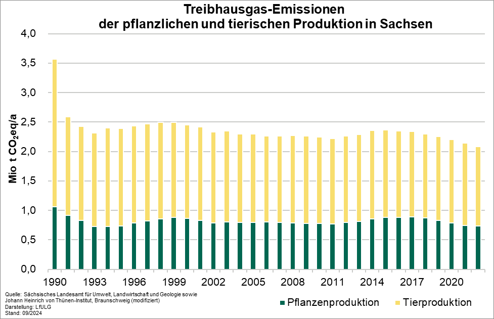 Die Grafik zeigt Treibhausgas-Emissionen der pflanzlichen und tierischen Produktion in Sachsen. Dargestellt als Säulen wird deutlich, dass das Verhältnis von tierischer zu pflanzlicher Produktion bei ca. 3:2 liegt.