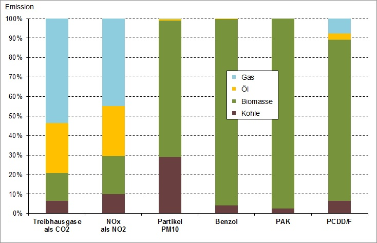 gestapelte Säulengrafik der Emissionen je Brennstoff
