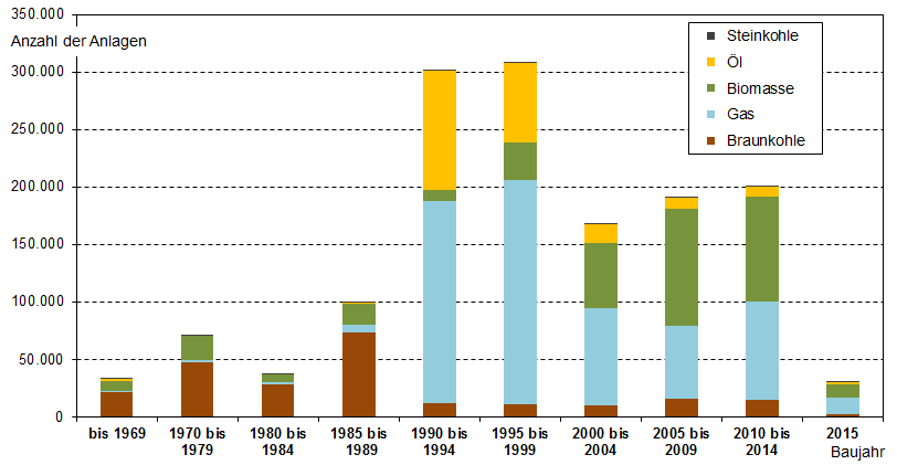 Gestapelte Säuengrafi der Anlagenbestandes gegliedert nach Errichtungsjahr und Brennstoff