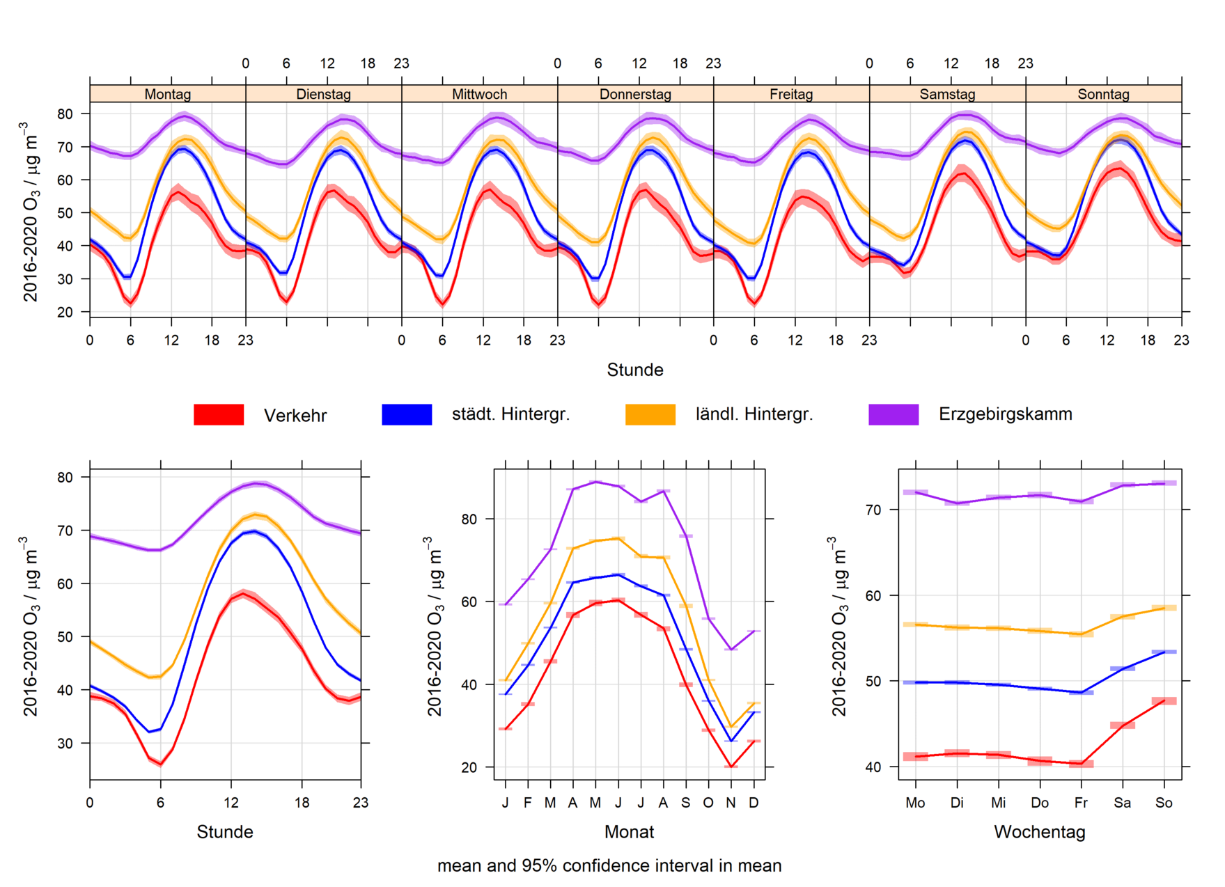 Das Bild zeigt den Tagesgang, den Jahresverlauf und den Wochengang der Ozonkonzentrationen für verschiedene Stationstypen.