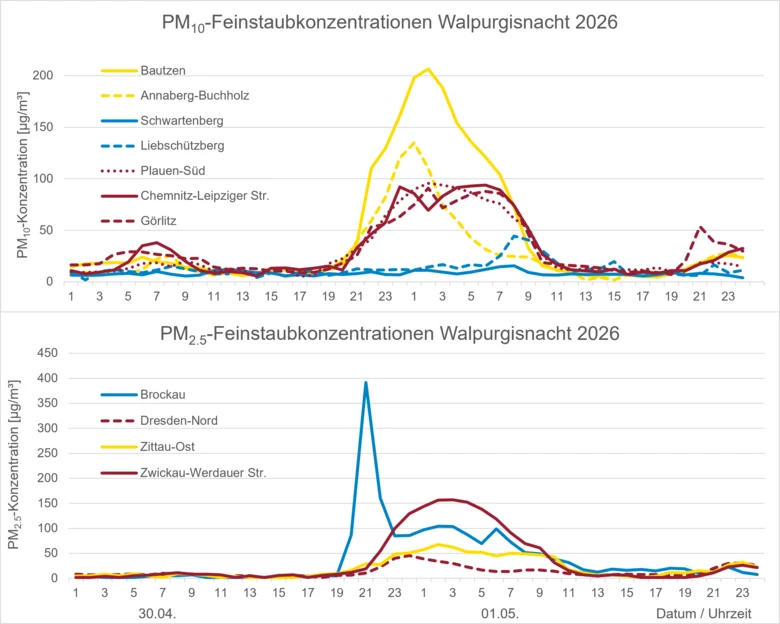 Feinstaubkonzentrationen PM10 und PM2,5 in der Walpurgisnacht 2026