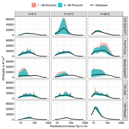 Partikelgrößenverteilung der PKW-Modelle in Abhängigkeit von der Temperatur 