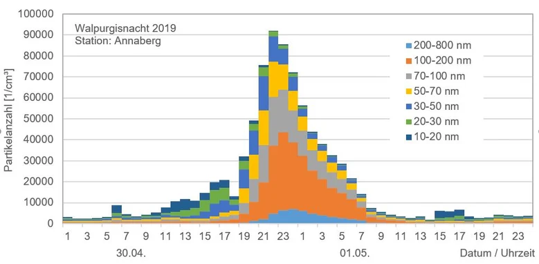 Während der Walpurgisnacht vom 30. April zum 1. Mai steigt durch die traditionellen Hexenfeuer die Konzentration der Partikelanzahl deutlich an.