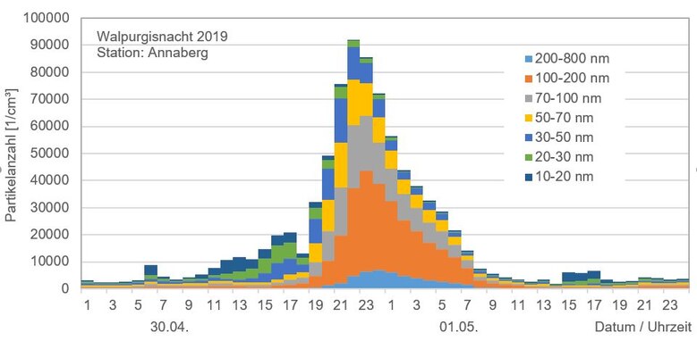 Während der Walpurgisnacht vom 30. April zum 1. Mai steigt durch die traditionellen Hexenfeuer die Konzentration der Partikelanzahl deutlich an.