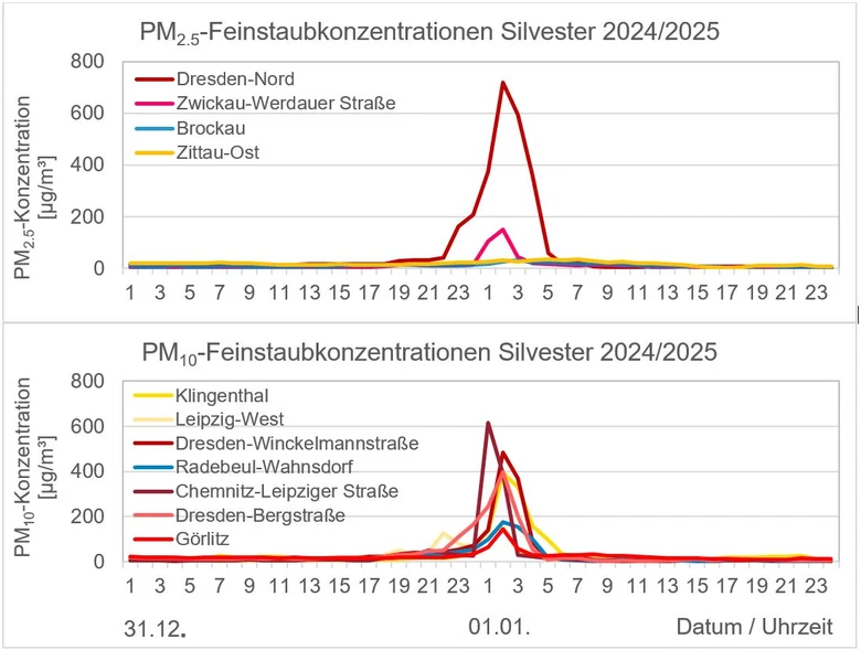 Das Diagramm zeigt den Verlauf der Feinstaubkonzentrationen PM2.5 und PM10 an verschiedenen sächsischen Luftmessstationen zum Jahreswechsel 2024/2025. Die höchsten Konzentrationen sieht man zwischen 23 und 4 Uhr nachts.