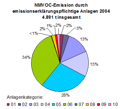 Kreisdiagramm: NMVOC-Emission durch emissionserklärungspflichtige Anlagen 2004