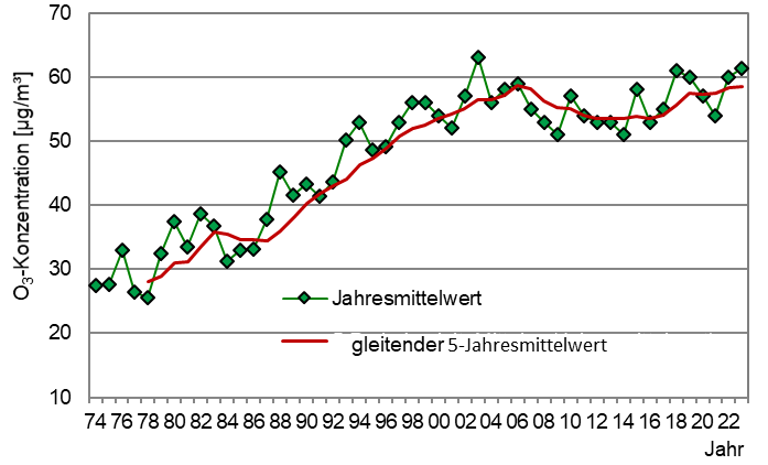 Entwicklung der Jahresmittelwerte der Ozon-Konzentration an der Station Radebeul-Wahnsdorf von 1974 bis 2020