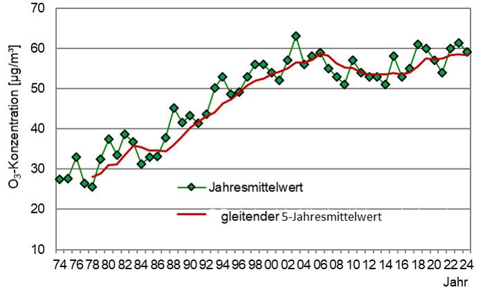 Entwicklung der Jahresmittelwerte der Ozon-Konzentration an der Station Radebeul-Wahnsdorf von 1974 bis 2020