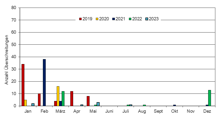 Die Grafik zeigt die die großen Unterschiede der Anzahl der monatlichen Überschreitungstage des PM10-Tagesgrenzwertes in den Jahren 2018 bis 2022