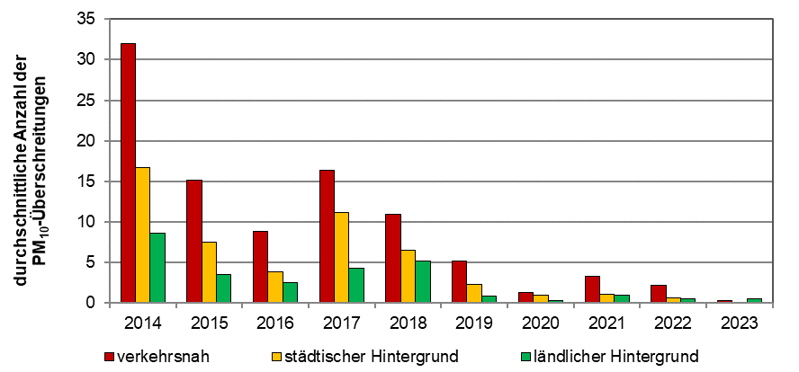 die Grafik zeigt den Trend (2013 - 2022) der Anzahl der Überschreitungen des PM10 -Tagesgrenswertes untertelt in Stationstypen: rot: verkehrsnahe Stationen, gelb Stationen im städtischen Hintergrund und grün Stationen im ländlichen Bereich