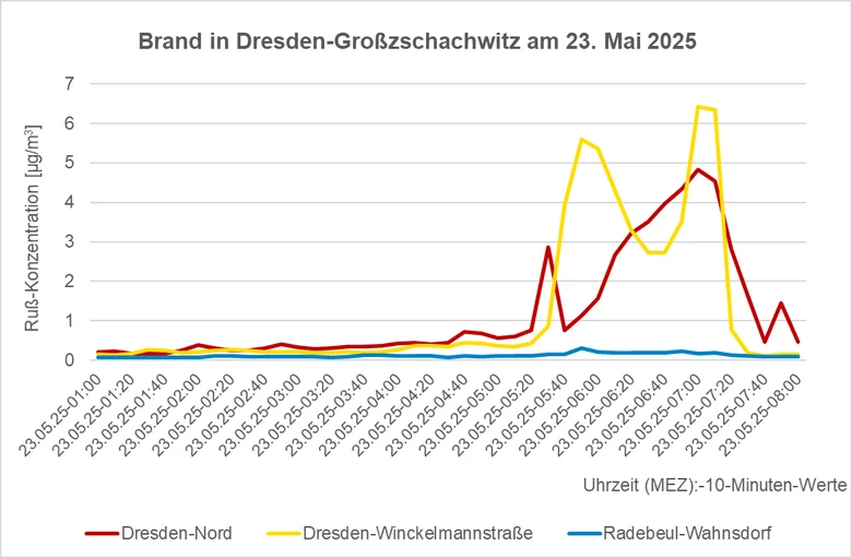 Rußkonzentrationen an Dresdner Luftmessstationen zum Zeitpunkt des Großbrandes am 23.05.2025