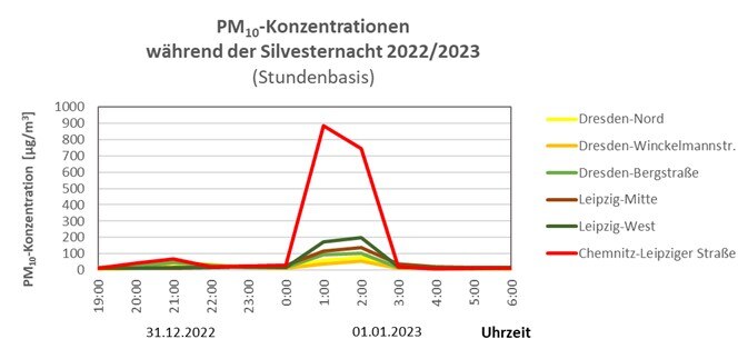 Zeitlicher Verlauf der Feinstaubkonzentration in der Silvesternacht an verschiedenen Stationen in Chemnitz, Leipzig und Dresden