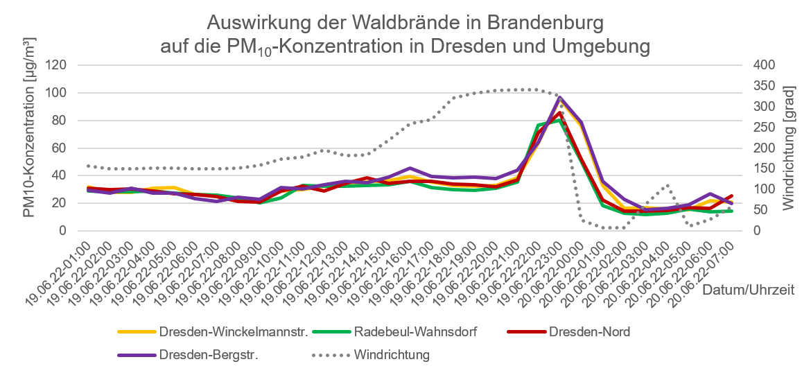 Das Diagramm zeigt den Verlauf der Feinstaubkonzentration und die Windrichtung an den Dresdner Messstationen. 