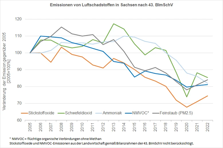 Das Liniendiagramm zeigt die Entwicklung der Emissionen von Stickoxiden, Schwefeldioxid, Ammoniak, Nicht-Methan Kohlenwasserstoffen und Partikeln kleiner als 2,5 Mikrometern von 2005 bis 2020 in Prozent. 