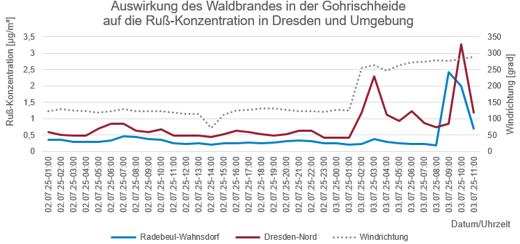 Rußkonzentrationen in Dresden und Umgebung