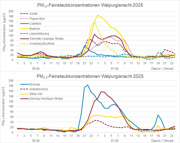 Dargestellt sind die Feinstaubkonzentrationen PM10 und PM2.5 in der Walpurgisnacht 2025. Die höchsten Werte für PM10 wurden an der Luftmessstationen Bautzen, Annaberg-Buchholz, Niesky und Chemnitz-Leipziger-Straße, mit jeweils 185, 159, 111 und 106 µg/m3