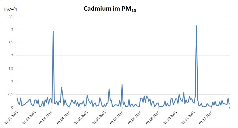 Tagesmittel der Cadmium-Messung 