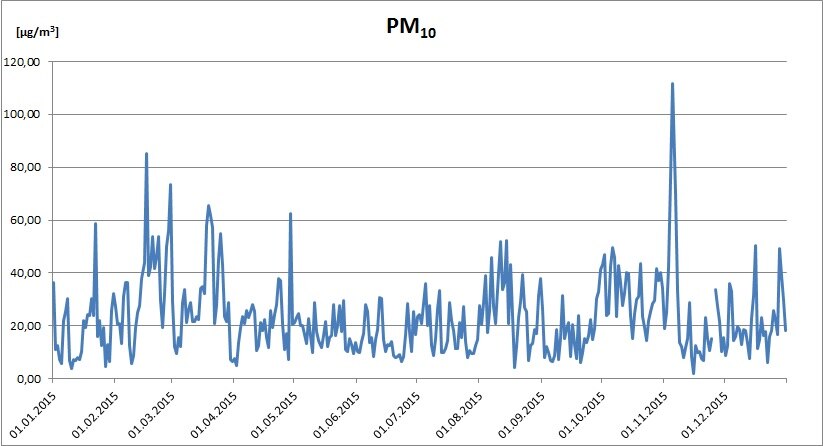 Darstellung der PM10-Tagesmittelwerte